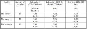 Table 1 – Preliminary COD and BOD ratios for each facility