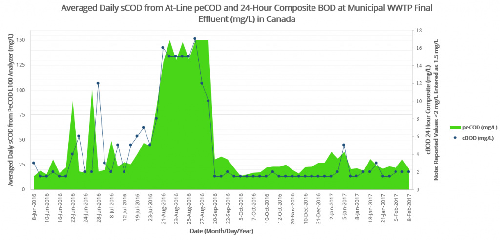 This figure displays real time chemical oxygen demand from the PeCOD® on the left axis and daily composite BOD on the right in mg/L. The data was collected from June to August 2016 with BOD values plotted when the sample was collected.