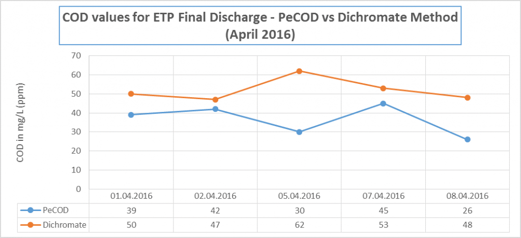 Graph demonstrating PeCOD® Chemical Oxygen Demand and Dichromate Chemical Oxygen Demand values for soap and detergent manufacturing samples collected over 5 days at the final discharge. 