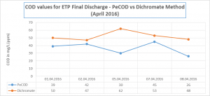 Graph demonstrating PeCOD® COD and Dichromate COD values for sample collected over 5 days at the final discharge.