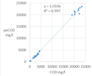 Figure 1: Automated L100 peCOD versus filtered (0.45 µm) CODCr for multiple sampling locations of a thermomechanical pulp and paper mill.
