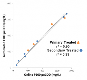 Figure 2: Comparison of automated L100 peCOD and online P100 peCOD for primary and secondary treated Kraft mill effluents for pulp and paper.