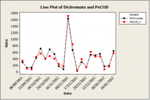 Trend chart for PeCOD® Chemical Oxygen Demand (COD) Analyzer results and Dichromate COD (CrCOD) results, determined from composite samples collected from the facility’s final effluent. A similar pattern is observed for each trend line.