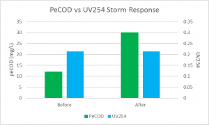 Graph comparing peCOD to UV254 storm response data.