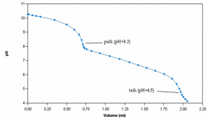 Graph representing alkalinity analysis by titration