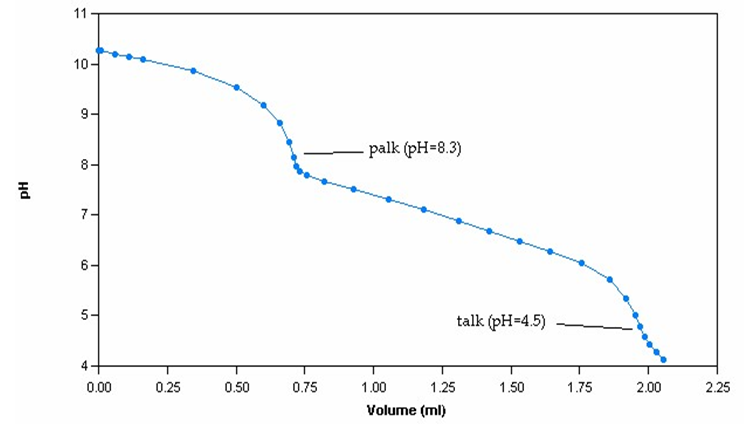 Alkalinity by Titration Method - Mantech