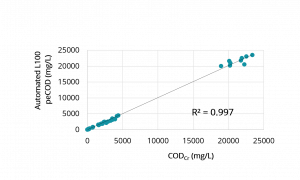 Proven peCOD Correlation with Filtered (0.45 µm) CODCr for Multiple Sampling Locations of a Thermomechanical Pulp and Paper Mill.
