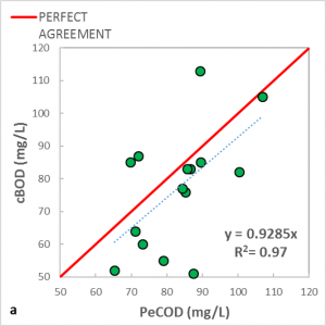 Correlation between peCOD (35um filtered) and cBOD for MWWTPs, a and b, for primary effluent samples. Plant a has a significant amount of industrial waste water contribution while plant b is mainly residential.