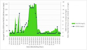 Averaged daily sCOD from peCOD and 24-hour composite cBOD at MWWTP final effluent.