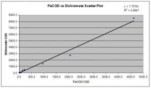 Scatter plot of Dichromate COD against peCOD COD for landfill leachate samples, after removing the outlier.