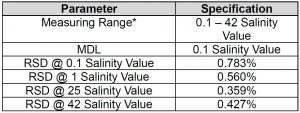 Method Performance table with Salinity values.