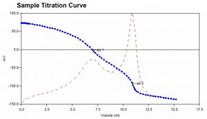 Sample titration curve for calcium, magnesium and total hardness analysis.