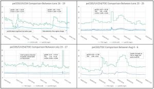 Figure 3: Comparisons of peCOD, UV254, and TOC for Four Events, Captured by Massachusetts Utility