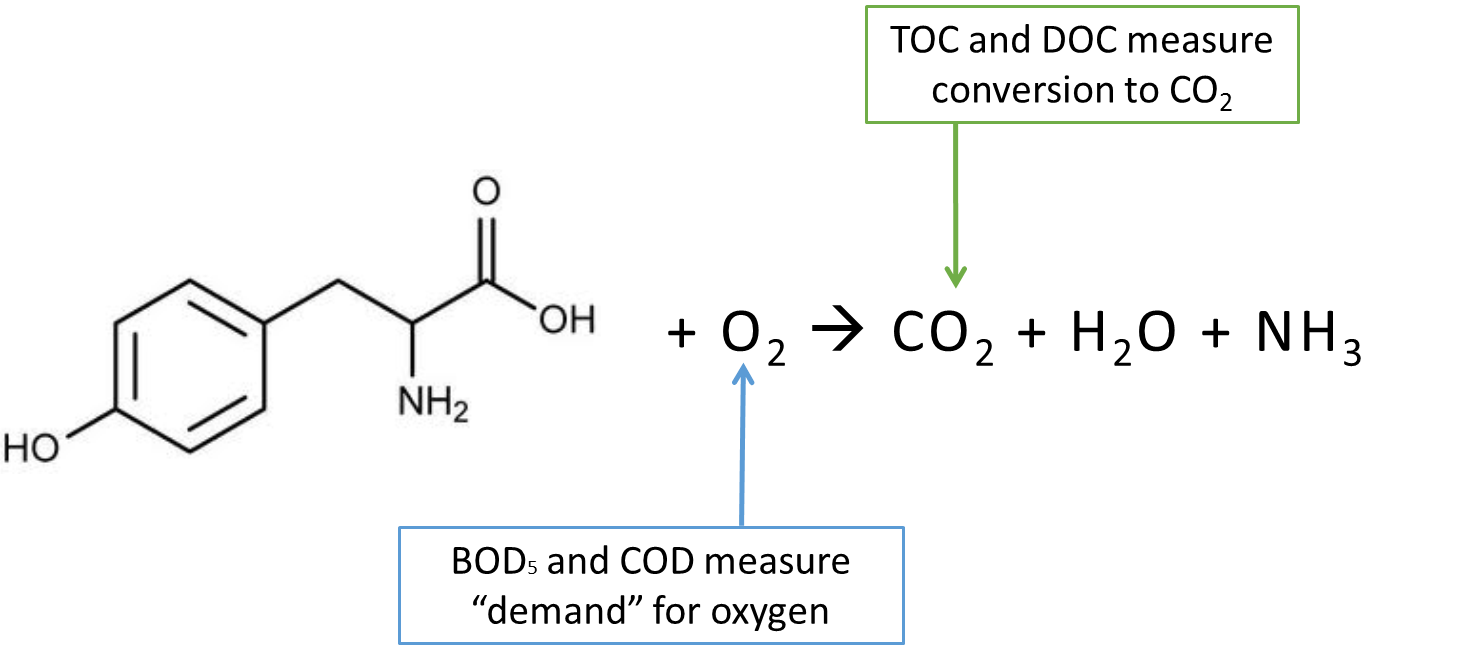 COD vs. TOC in Water and Wastewater Treatment - Mantech