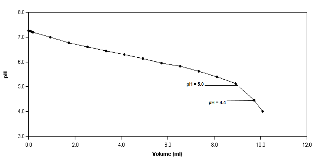 biogas titration curve FOS/TAC ratio