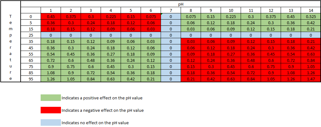 How Does Temperature Affect Ph Readings