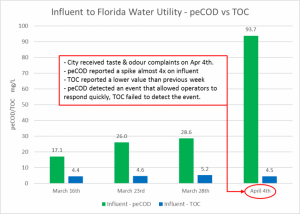 Influent to Florida Water Utility - peCOD vs. TOC graph