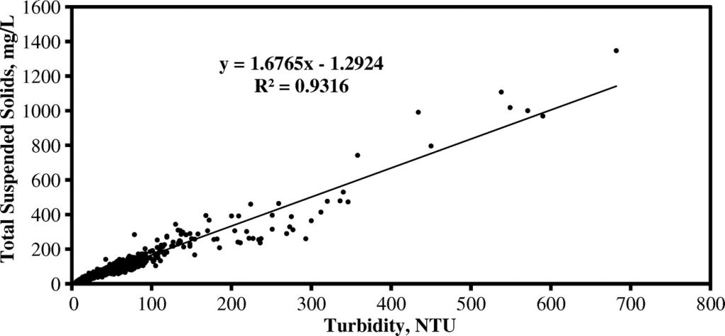 how-do-you-calculate-total-suspended-solids-tss-from-turbidity-mantech